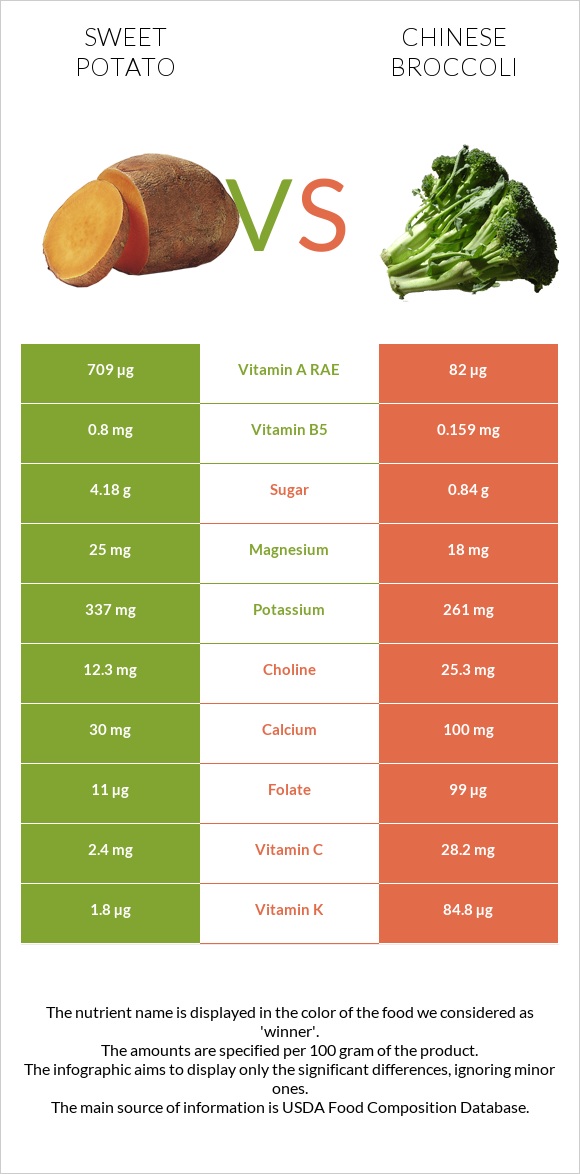 Sweet potato vs Chinese broccoli infographic