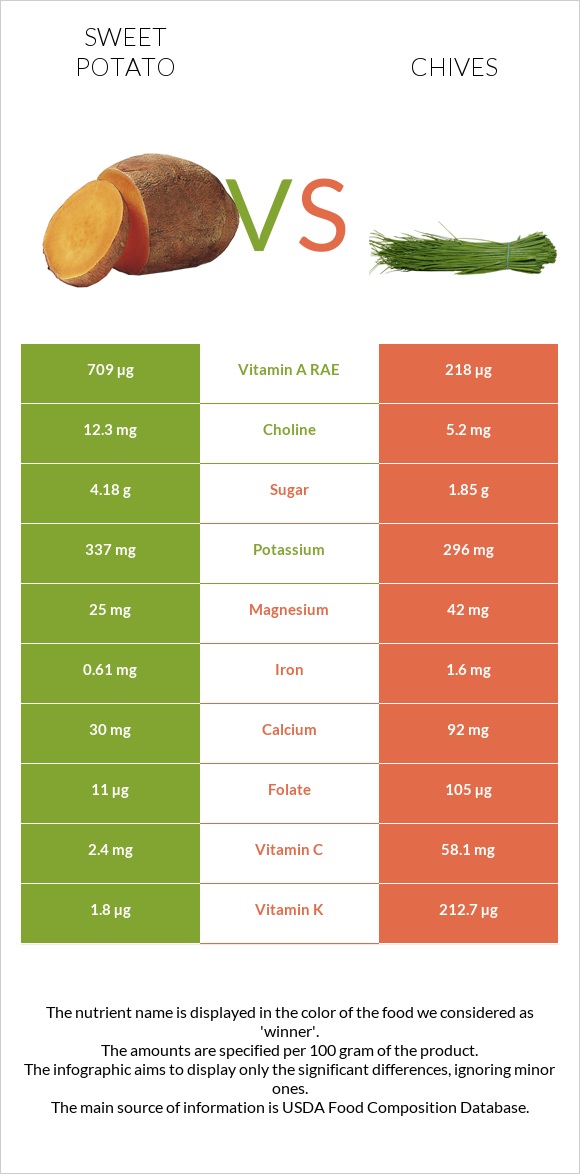 Sweet potato vs Chives infographic