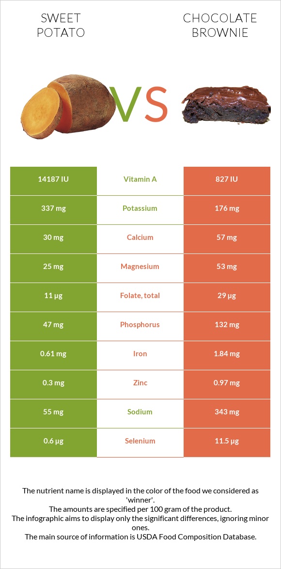 Sweet potato vs Chocolate brownie infographic