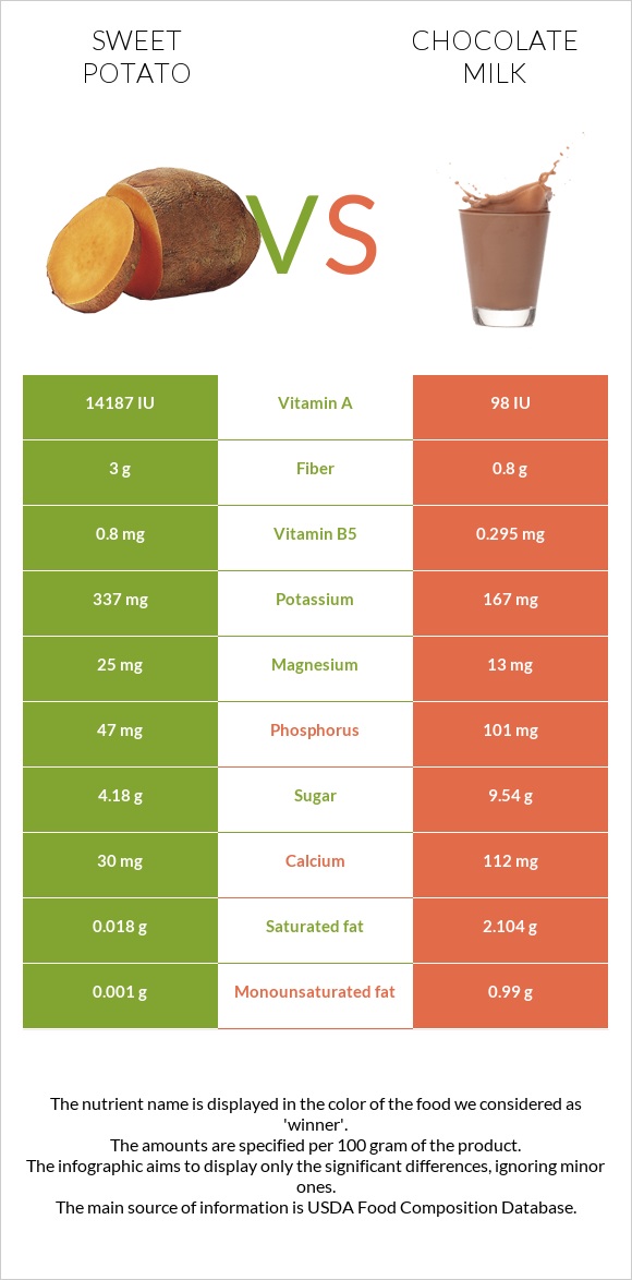 Sweet potato vs Chocolate milk infographic