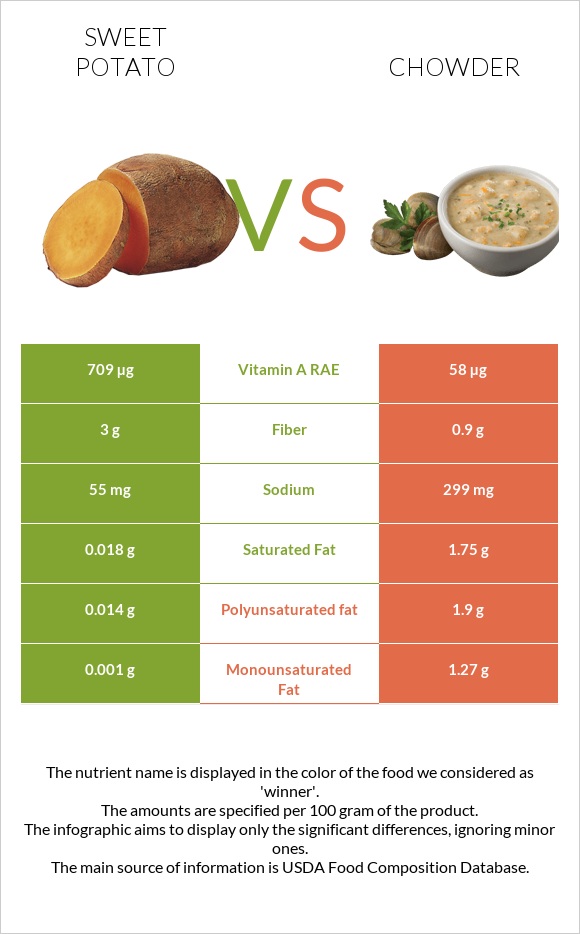 Sweet potato vs Chowder infographic