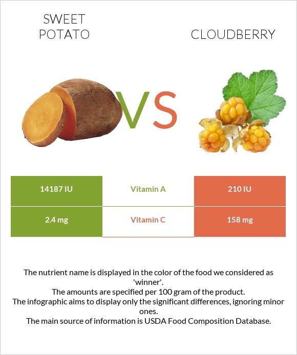 Sweet potato vs Cloudberry infographic