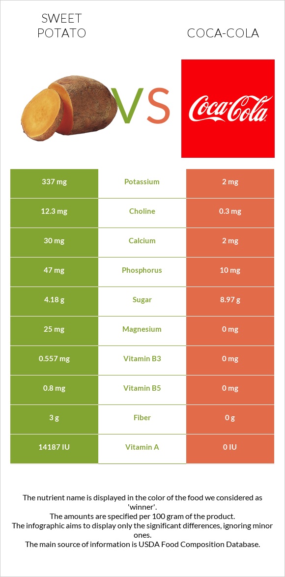 Sweet potato vs Coca-Cola infographic