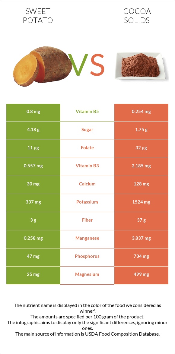 Sweet potato vs Cocoa solids infographic