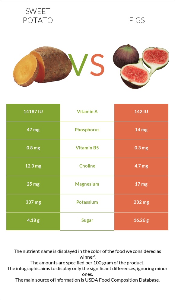 Sweet potato vs Figs infographic