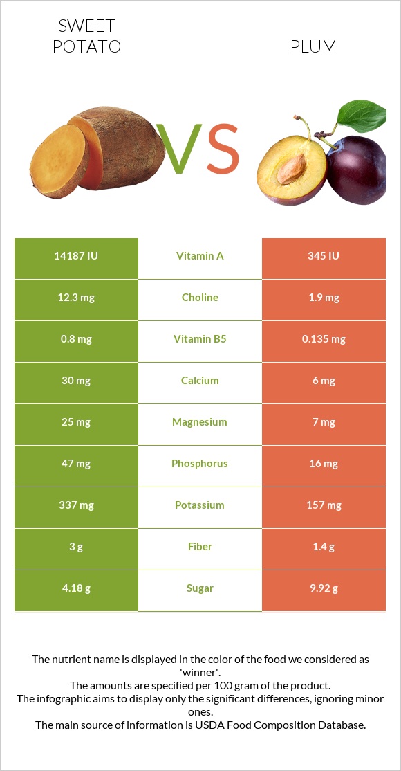 Sweet potato vs Plum infographic
