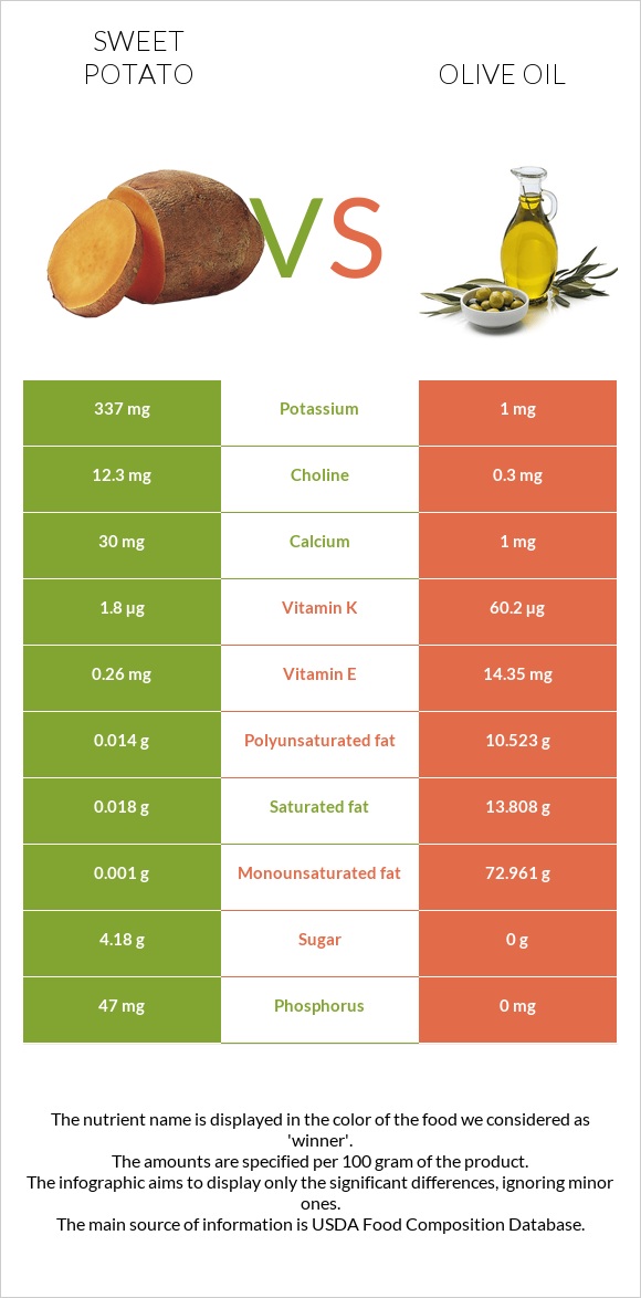 Sweet potato vs Olive oil infographic