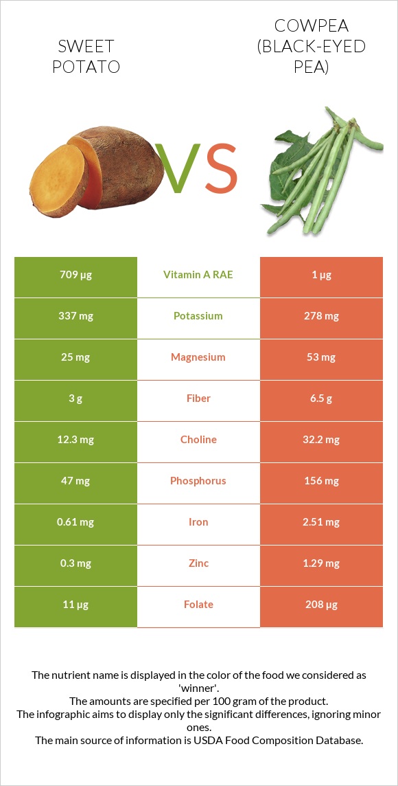 Sweet potato vs Cowpea (Black-eyed pea) infographic