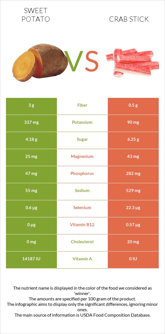 Sweet potato vs Crab stick infographic