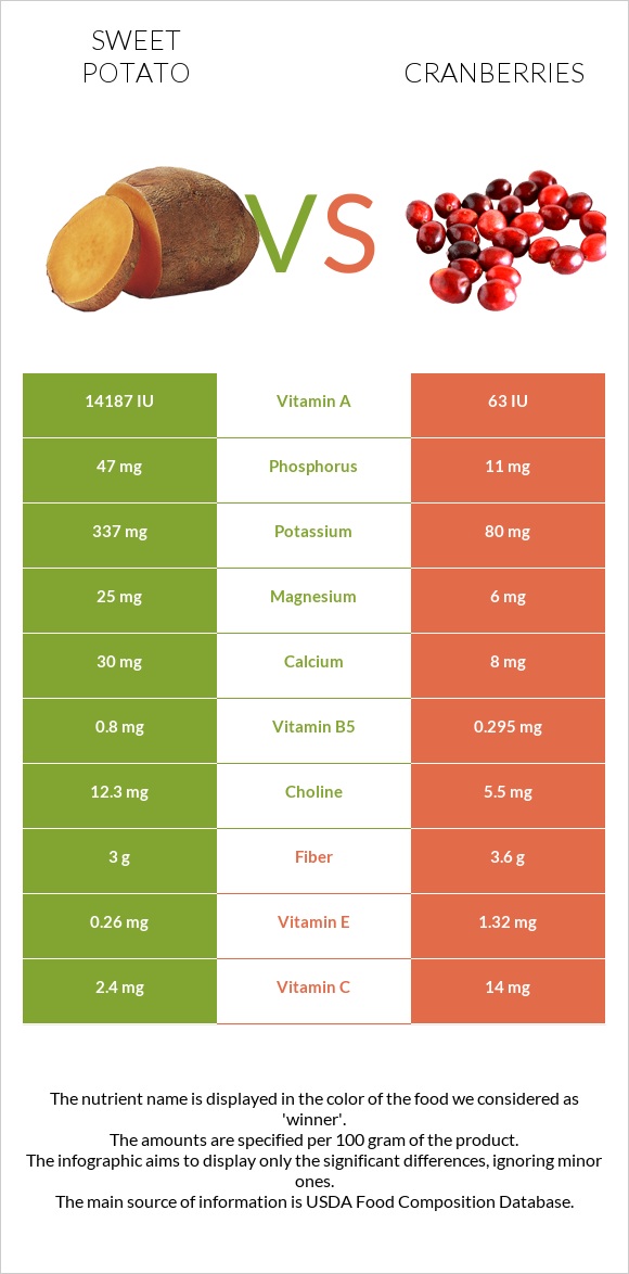 Sweet potato vs Cranberry infographic