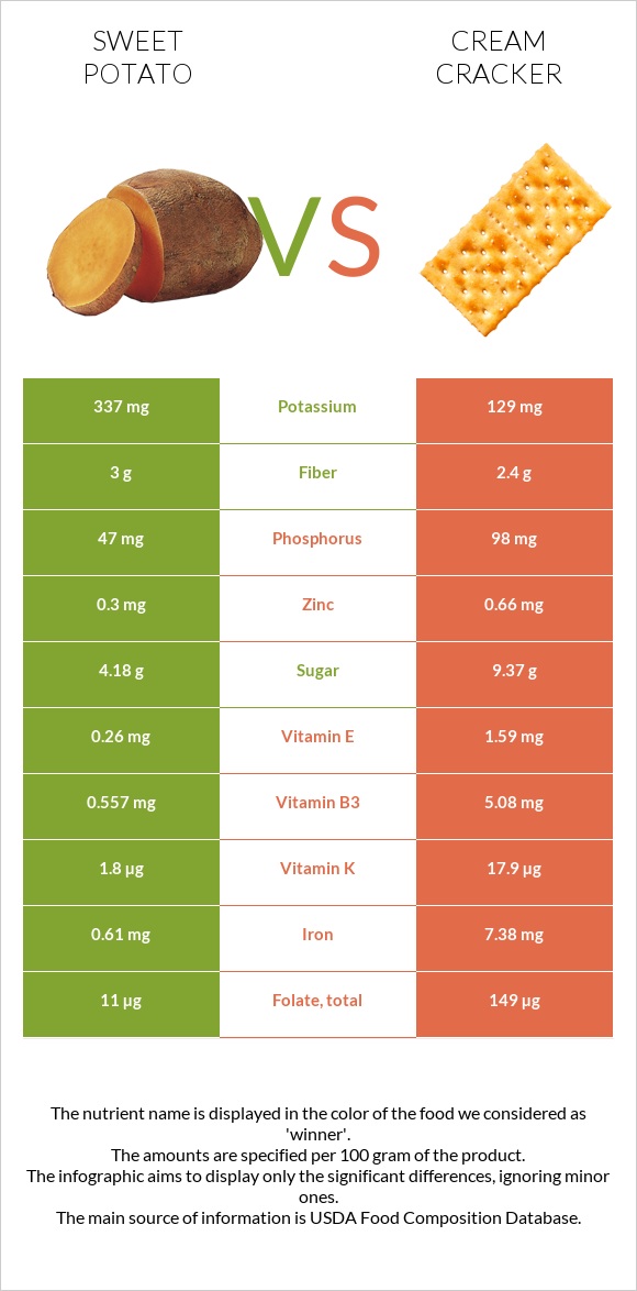 Sweet potato vs Cream cracker infographic