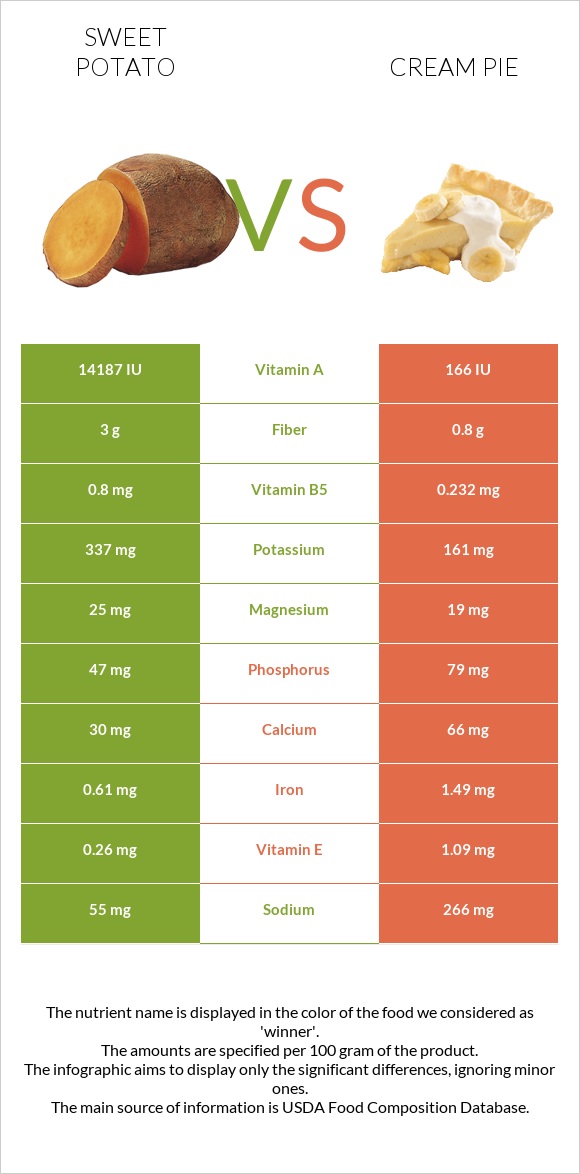 Sweet potato vs Cream pie infographic