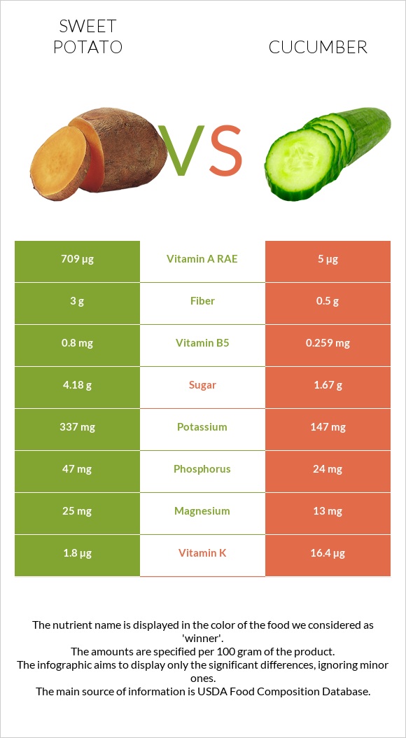 Sweet potato vs Cucumber infographic