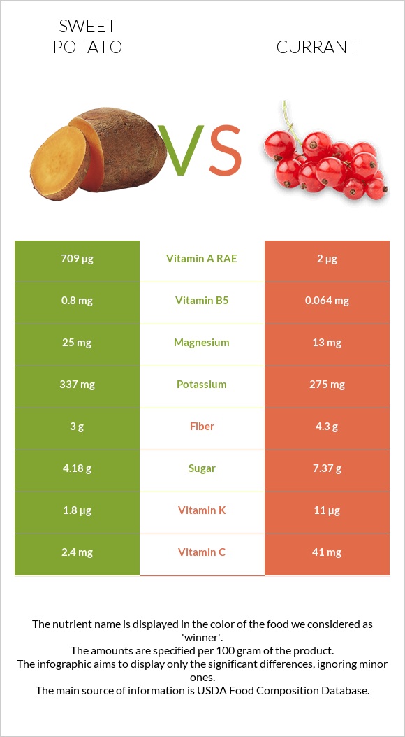 Բաթաթ vs Հաղարջ infographic