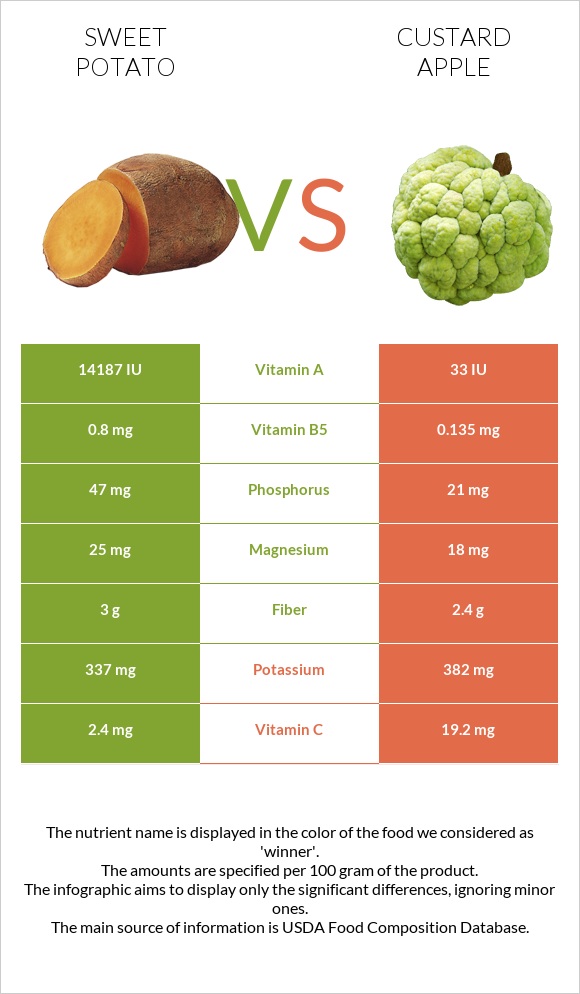 Sweet potato vs Custard apple infographic