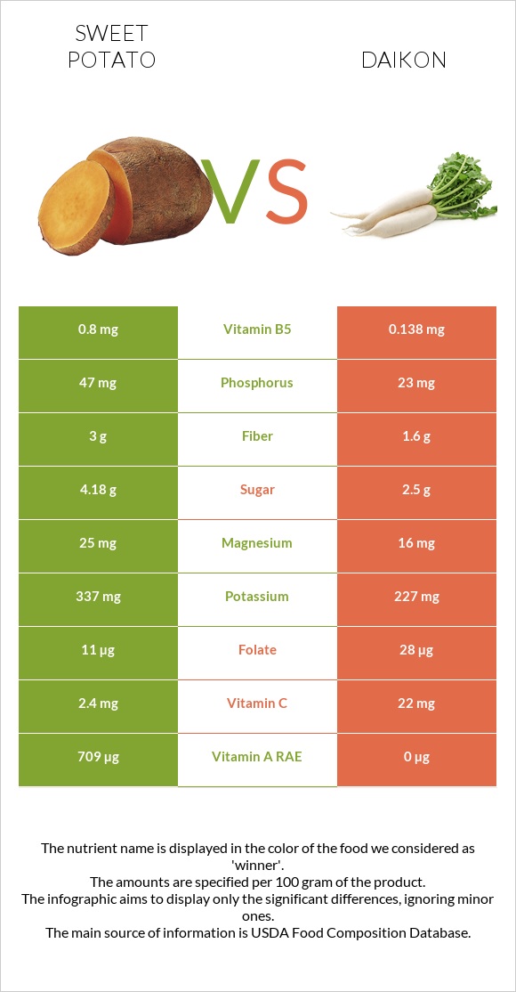Sweet potato vs Daikon infographic