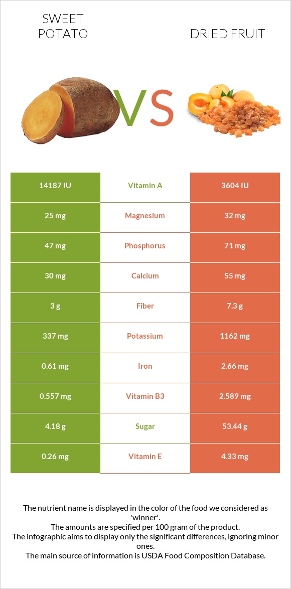Sweet potato vs Dried fruit infographic