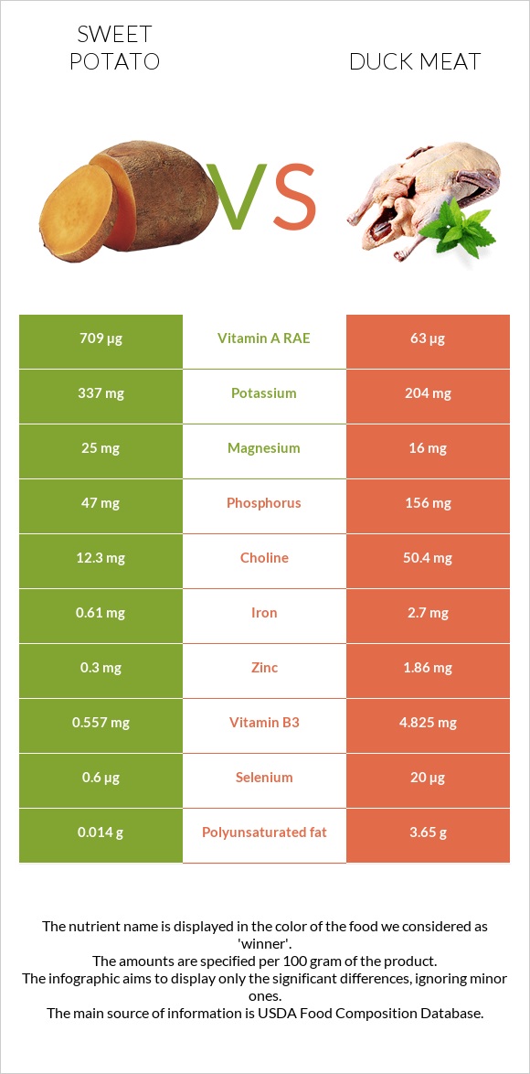 Sweet potato vs Duck meat infographic