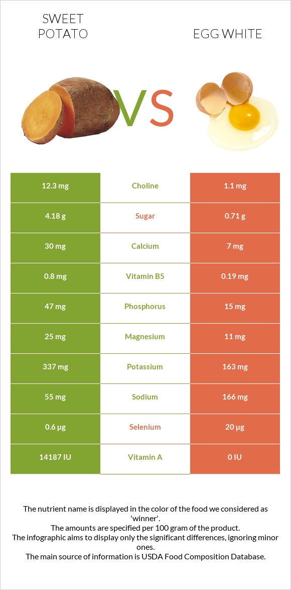 Sweet potato vs Egg white infographic