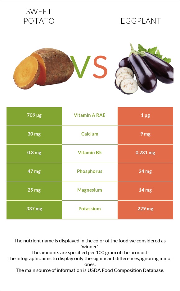 Sweet potato vs Eggplant infographic