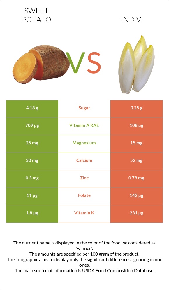 Sweet potato vs Endive infographic