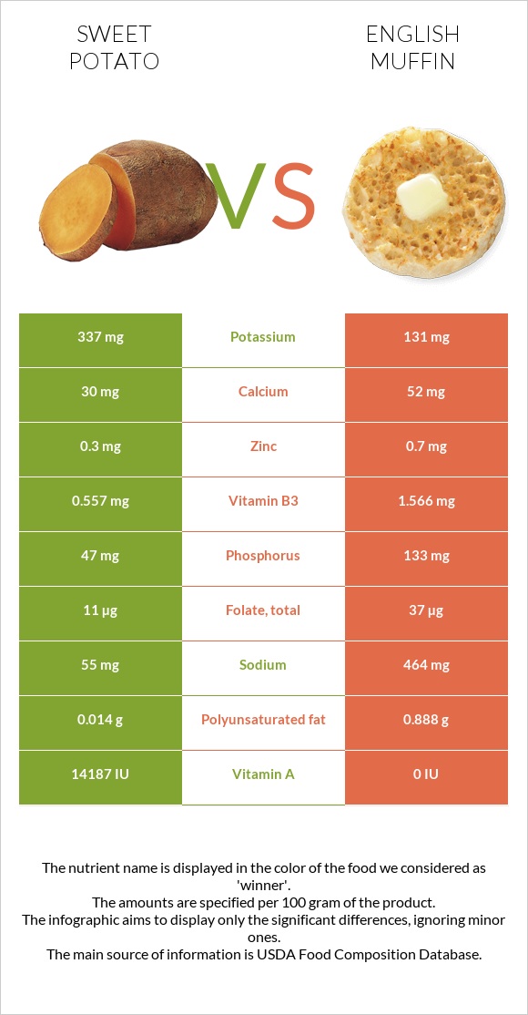 Sweet potato vs English muffin infographic