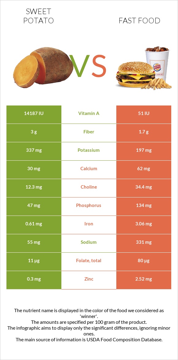 Sweet potato vs Fast food infographic