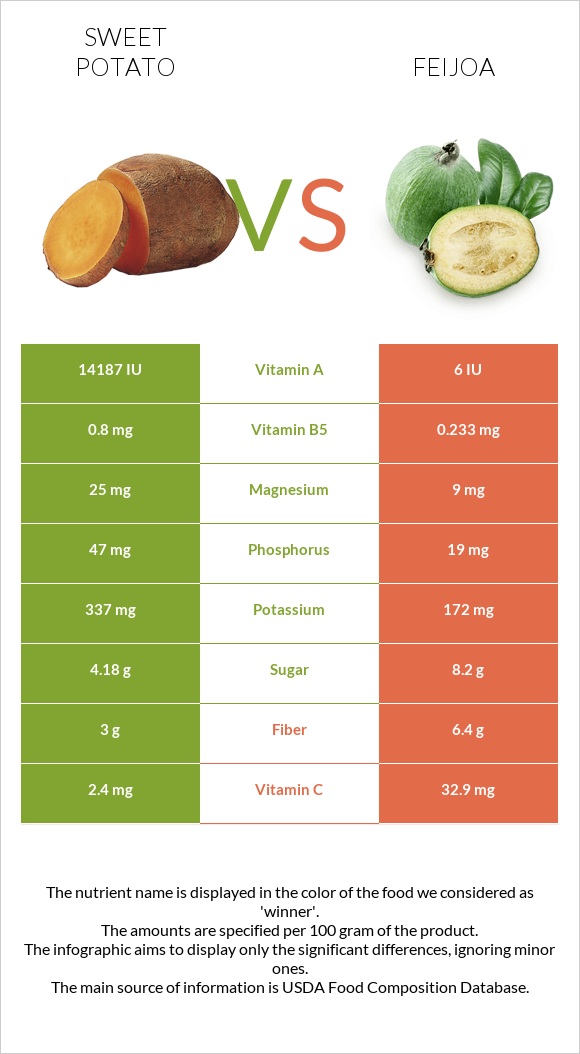 Sweet potato vs Feijoa infographic