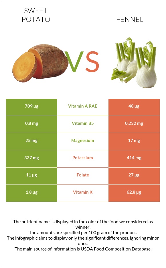 Sweet potato vs Fennel infographic
