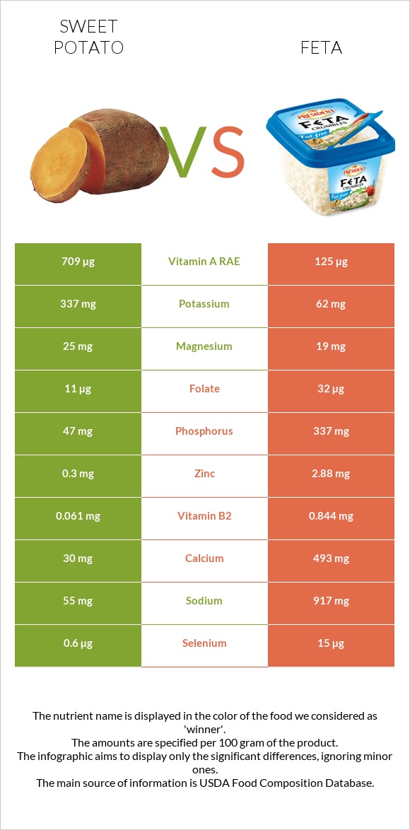 Sweet potato vs Feta infographic
