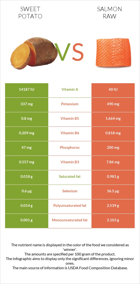 Sweet potato vs Salmon raw infographic