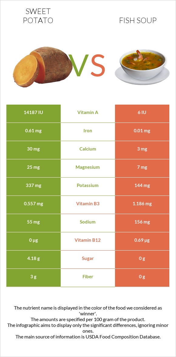 Sweet potato vs Fish soup infographic