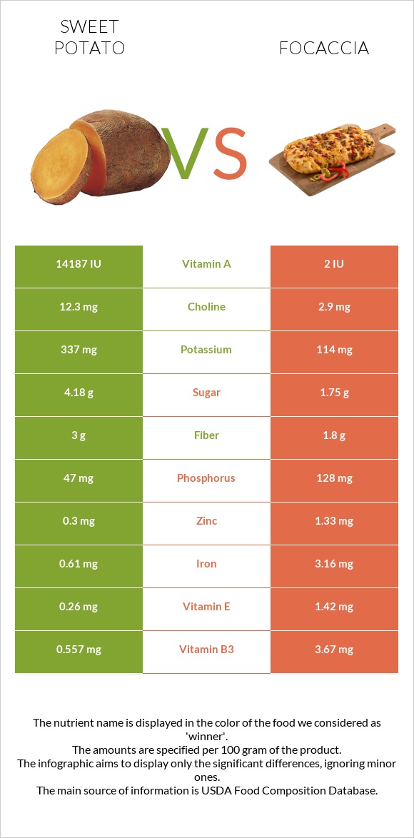 Sweet potato vs Focaccia infographic