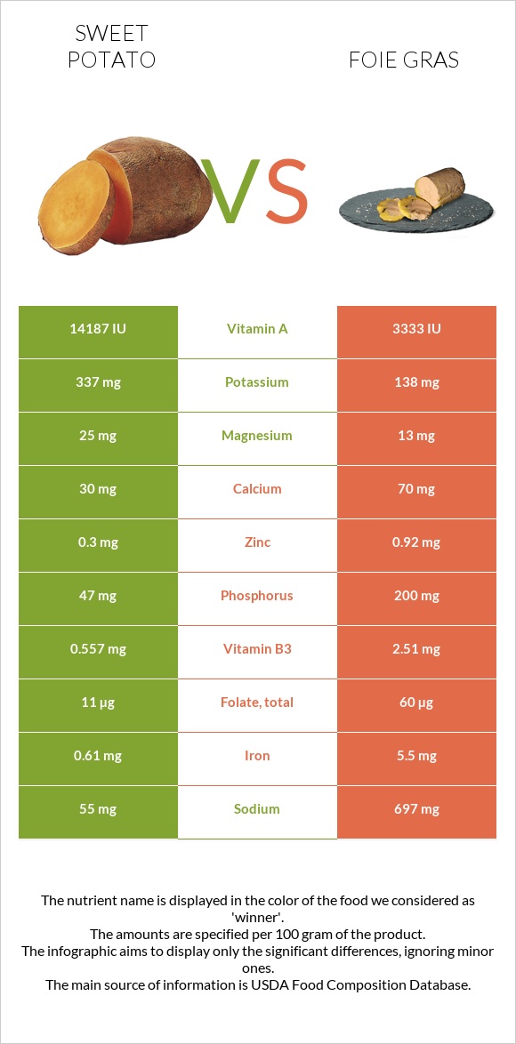 Sweet potato vs Foie gras infographic