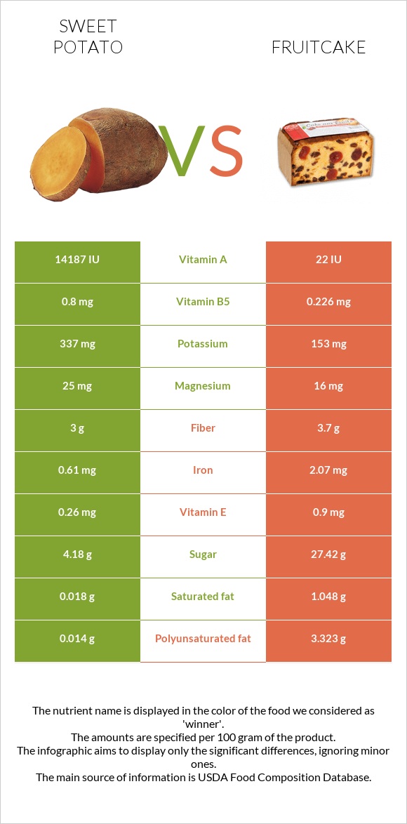 Sweet potato vs Fruitcake infographic