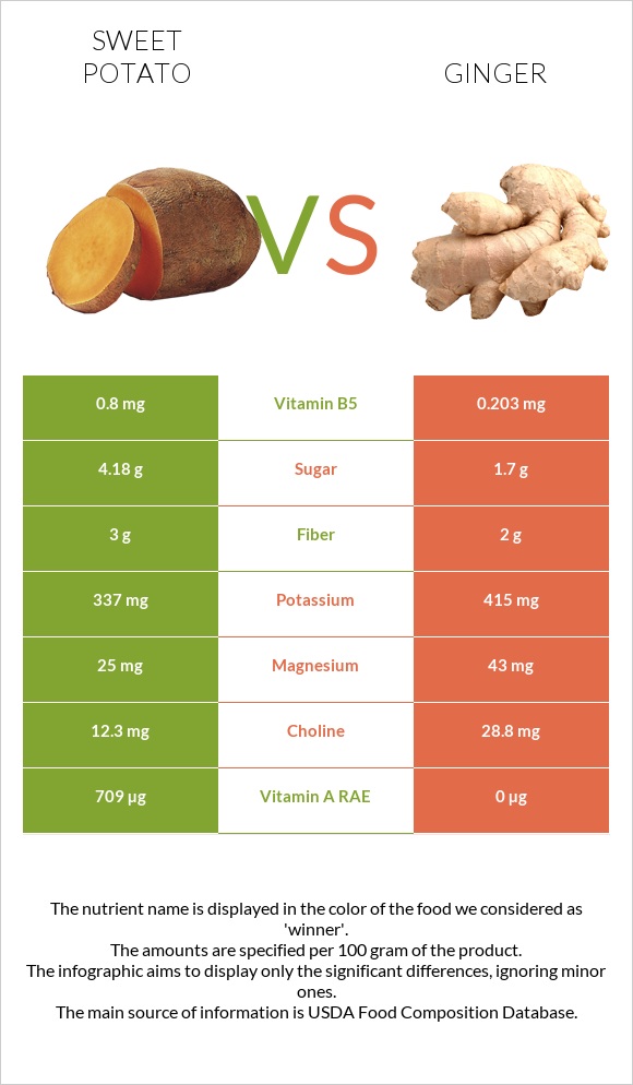 Sweet potato vs Ginger infographic