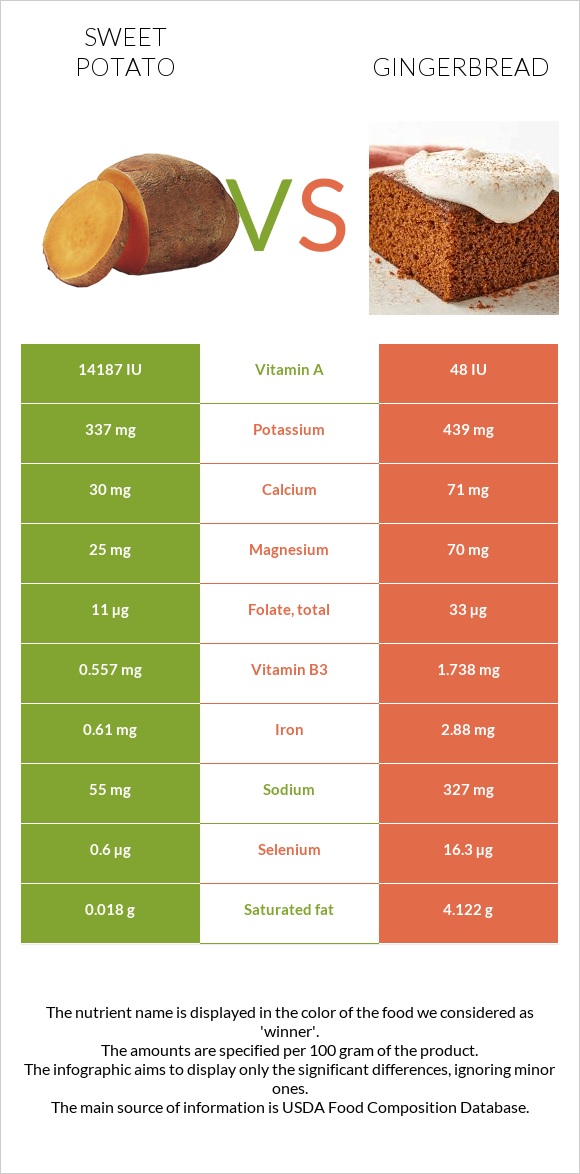 Sweet potato vs Gingerbread infographic