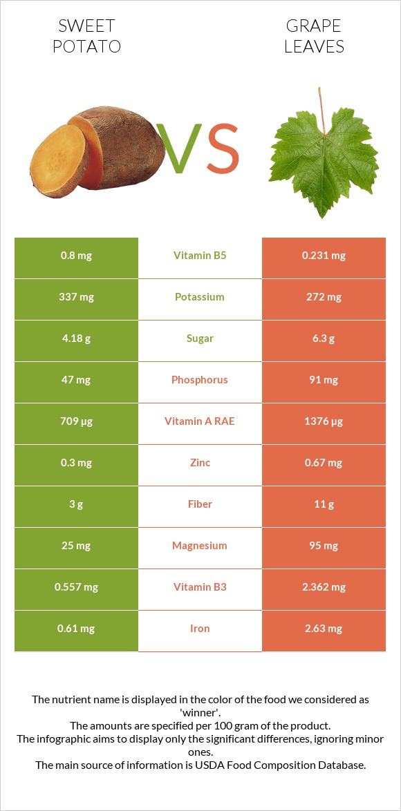 Sweet potato vs Grape leaves infographic