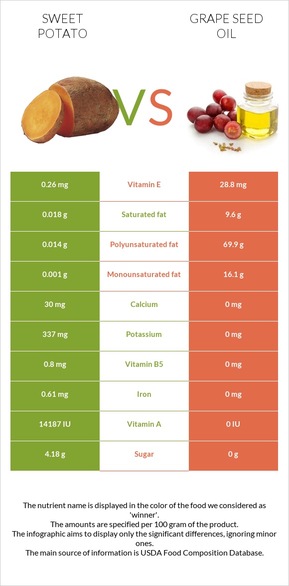 Sweet potato vs Grape seed oil infographic