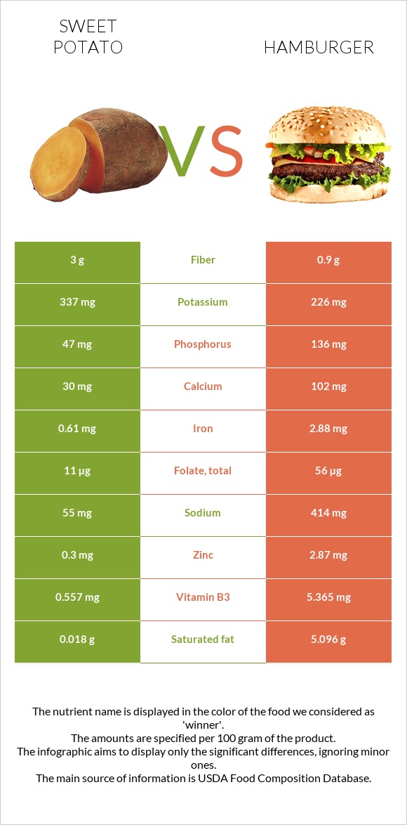 Բաթաթ vs Համբուրգեր infographic