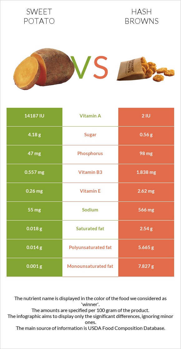 Sweet potato vs Hash browns infographic