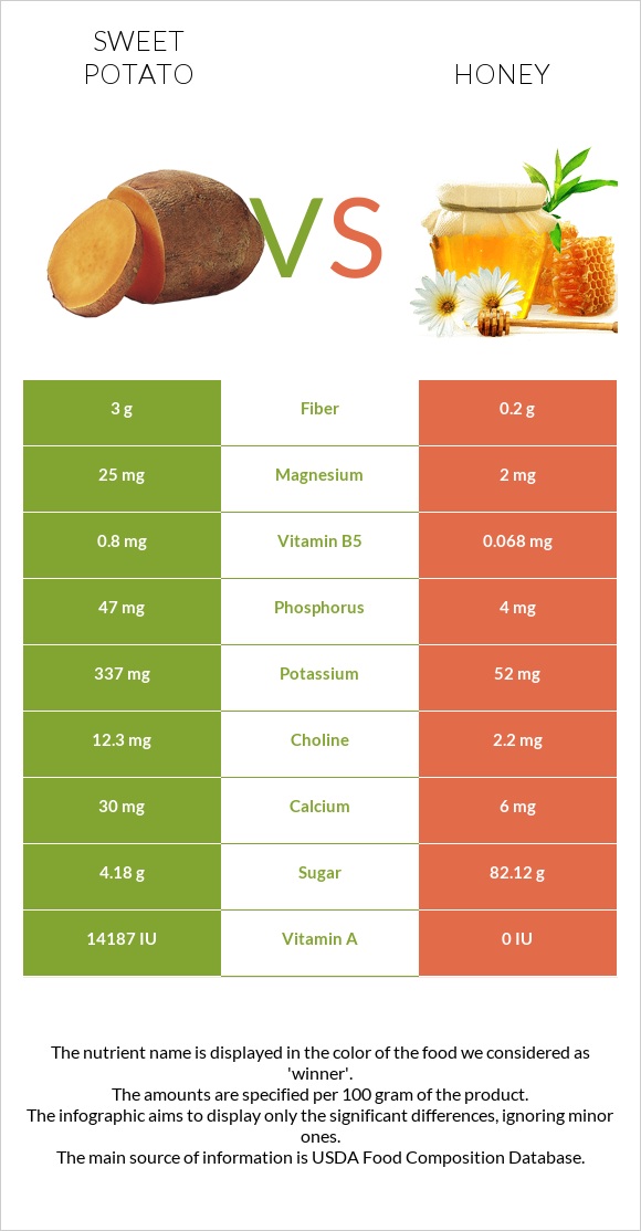 Sweet potato vs Honey infographic