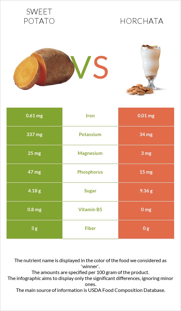 Sweet potato vs Horchata infographic