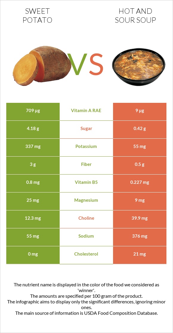 Sweet potato vs Hot and sour soup infographic