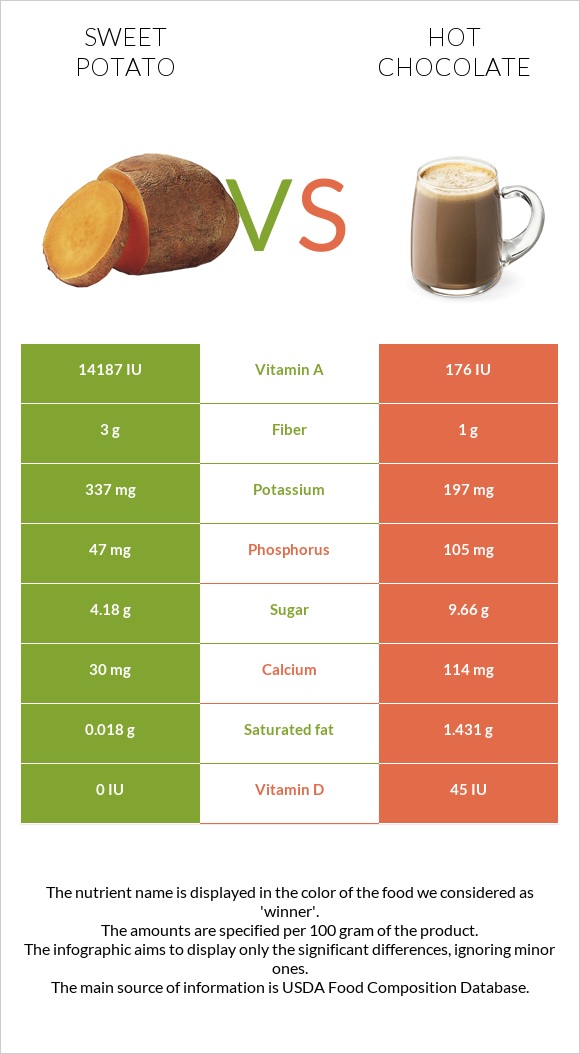 Sweet potato vs Hot chocolate infographic