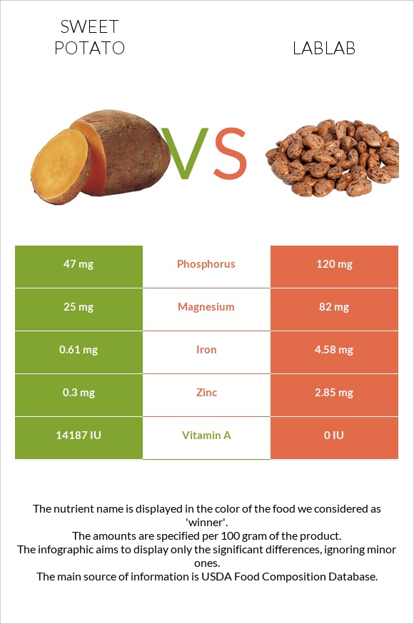 Բաթաթ vs Lablab infographic