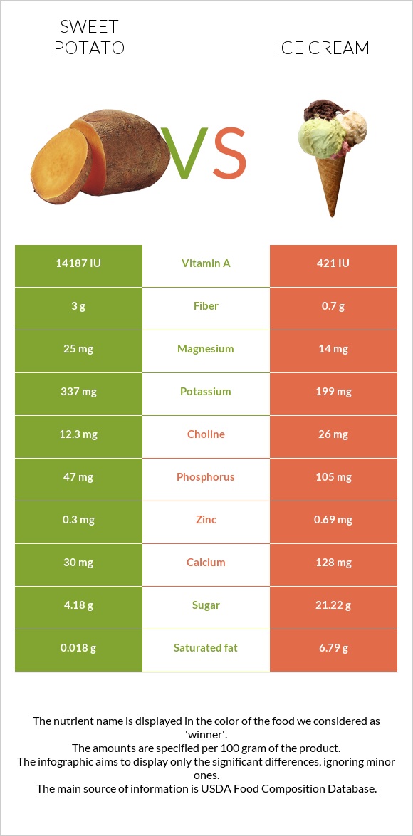 Sweet potato vs Ice cream infographic