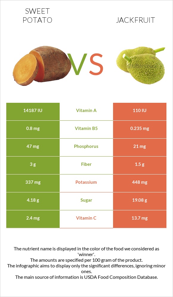 Sweet potato vs Jackfruit infographic