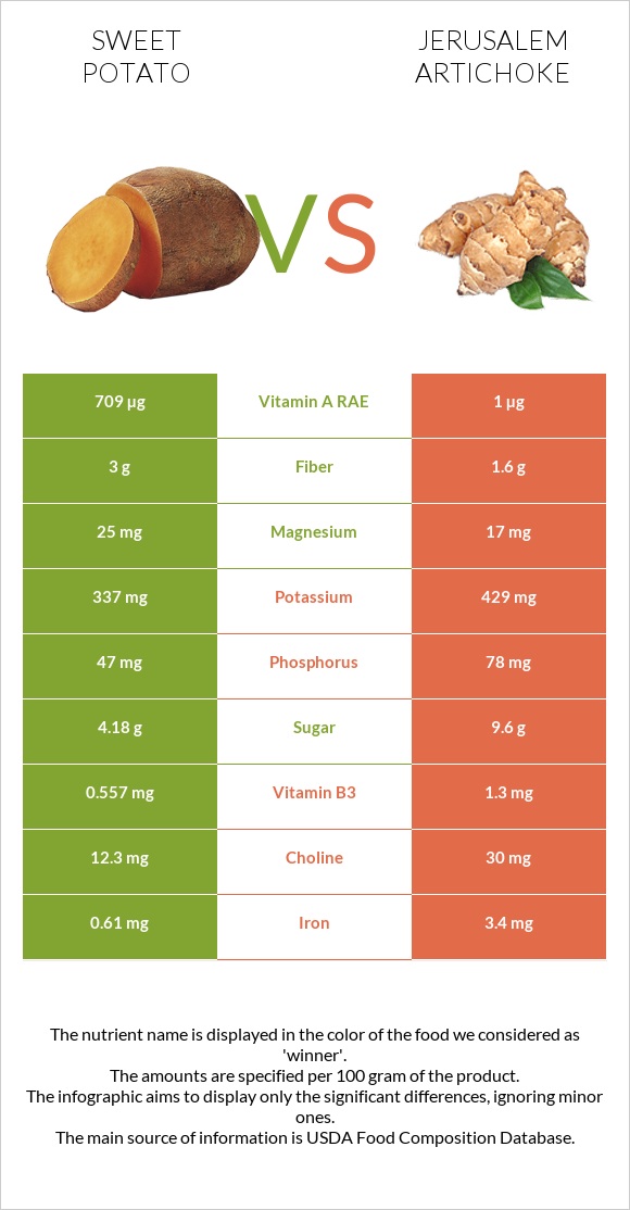 Sweet potato vs Jerusalem artichoke infographic
