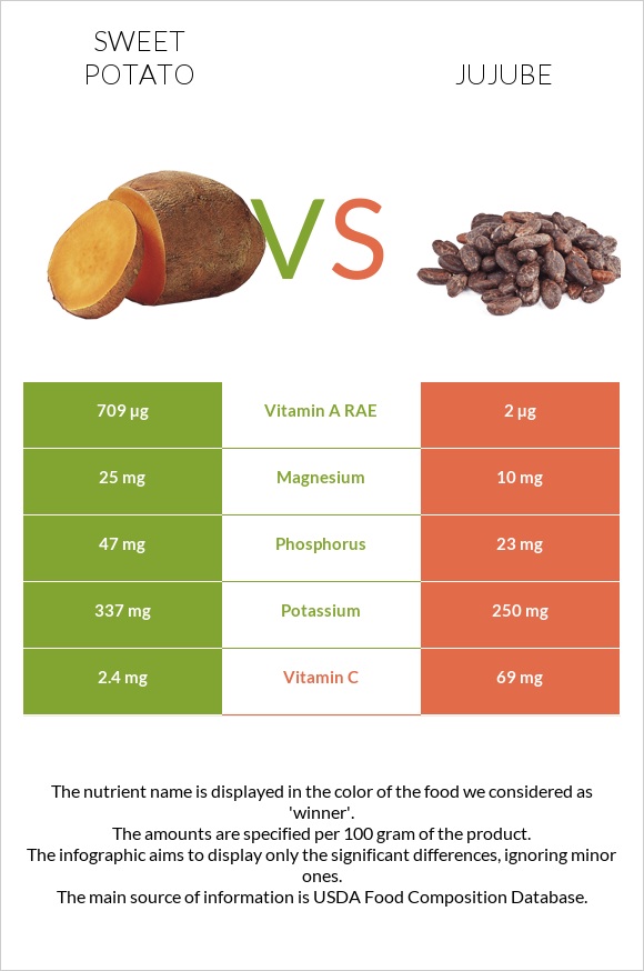 Sweet potato vs Jujube infographic